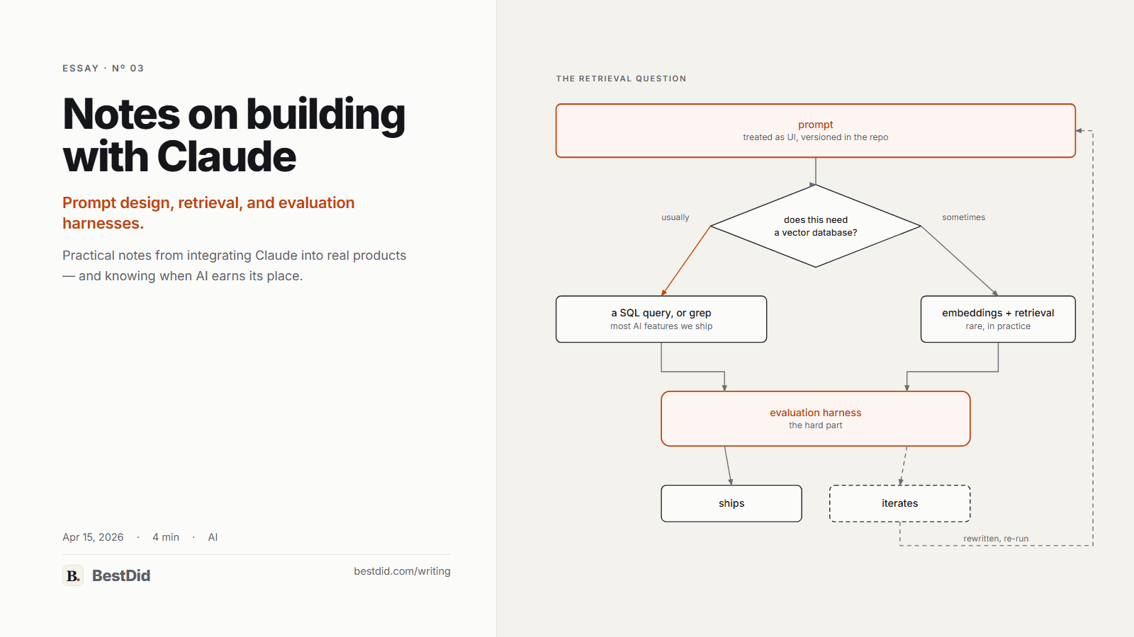 Editorial hero for the essay Notes on building with Claude. Left panel: title, dek 'Prompt design, retrieval, and evaluation harnesses,' byline. Right panel: a flowchart starting at an accent-colored 'prompt, treated as UI, versioned in the repo' box, into a diamond asking 'does this need a vector database?' — usually routing to 'a SQL query, or grep, most AI features we ship,' sometimes routing to 'embeddings + retrieval, rare in practice' — both feeding an accent-colored 'evaluation harness, the hard part' box, which either ships or, on a dashed path, iterates and loops back to the prompt.